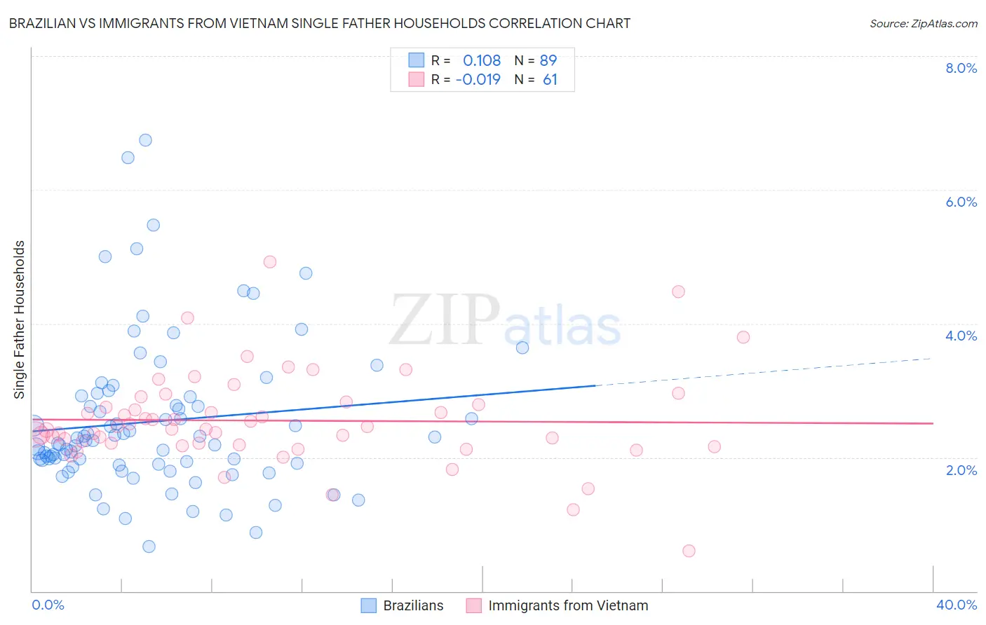 Brazilian vs Immigrants from Vietnam Single Father Households