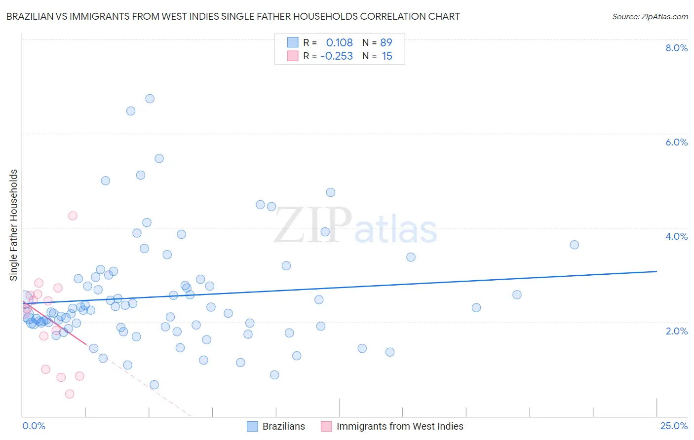 Brazilian vs Immigrants from West Indies Single Father Households