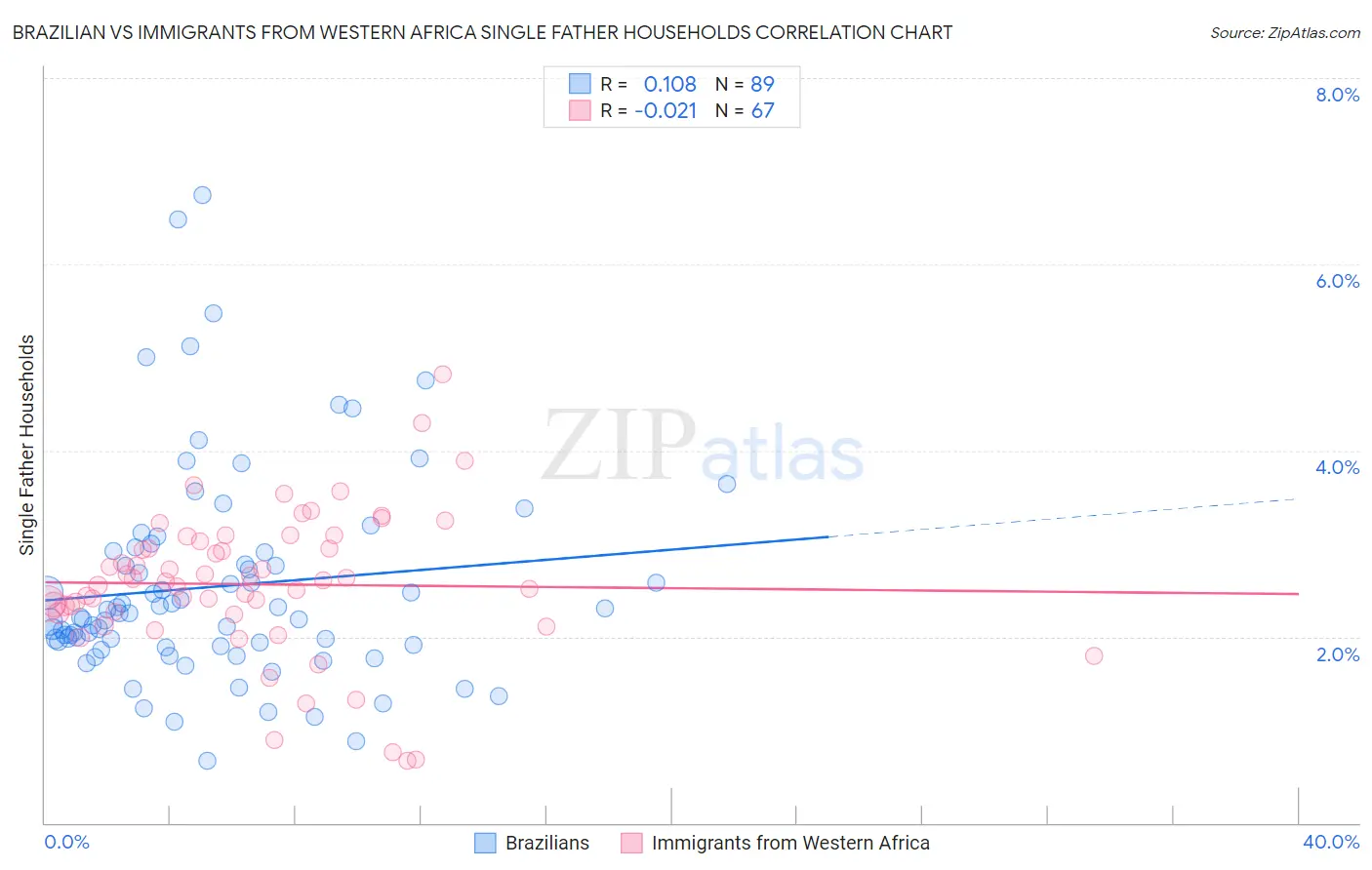 Brazilian vs Immigrants from Western Africa Single Father Households