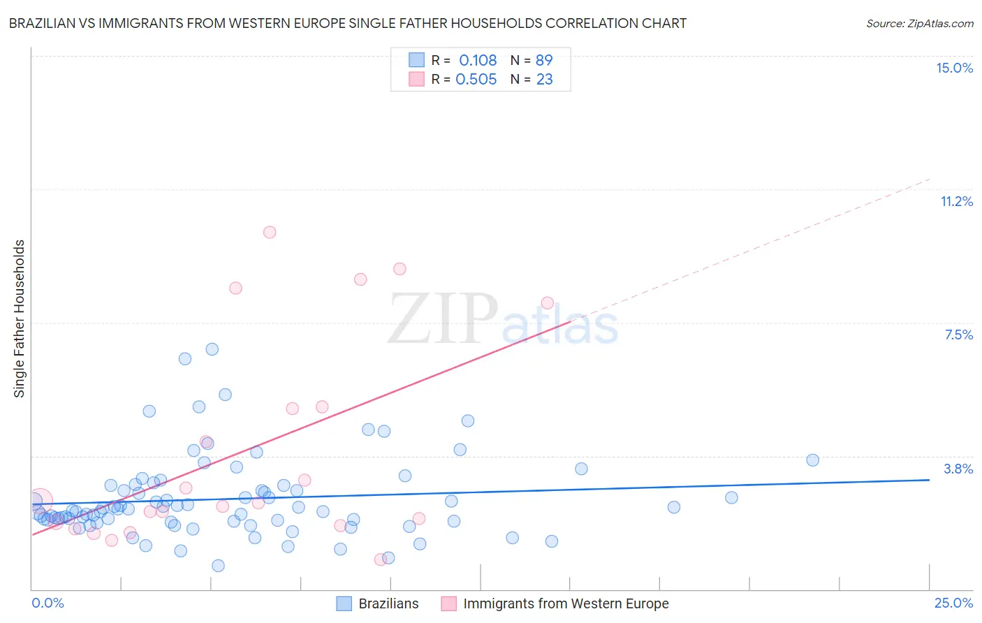 Brazilian vs Immigrants from Western Europe Single Father Households