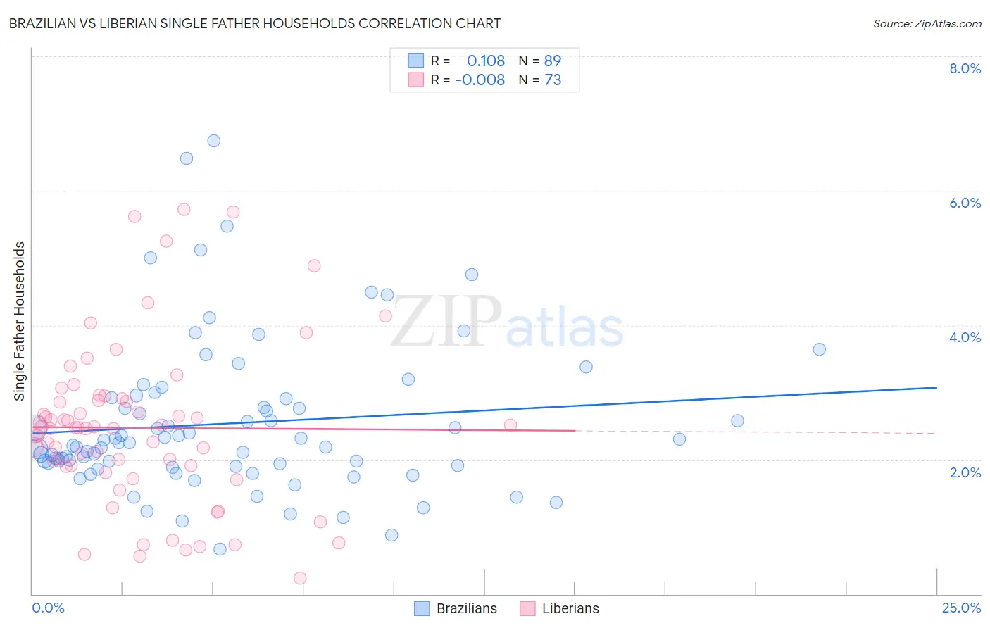 Brazilian vs Liberian Single Father Households