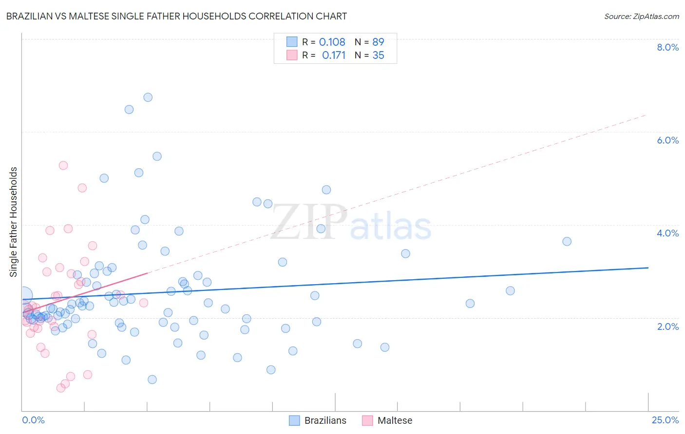 Brazilian vs Maltese Single Father Households