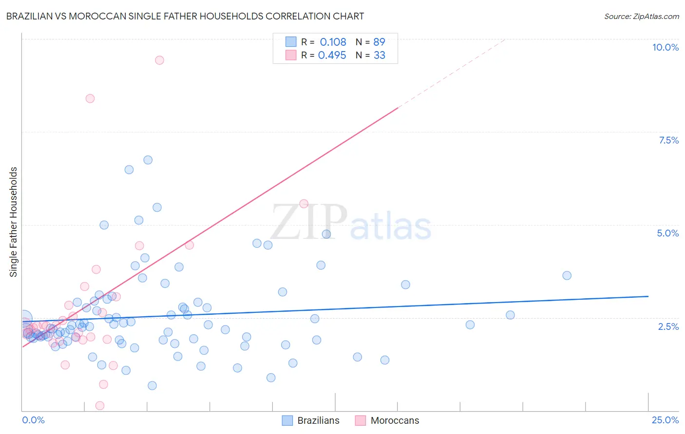 Brazilian vs Moroccan Single Father Households