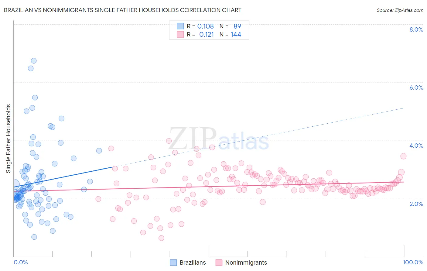 Brazilian vs Nonimmigrants Single Father Households