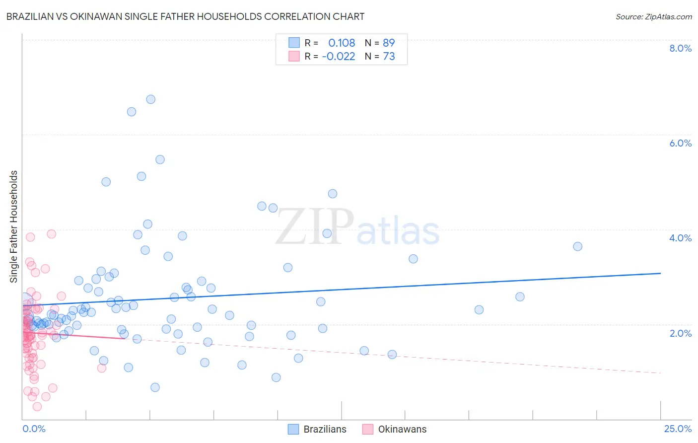 Brazilian vs Okinawan Single Father Households