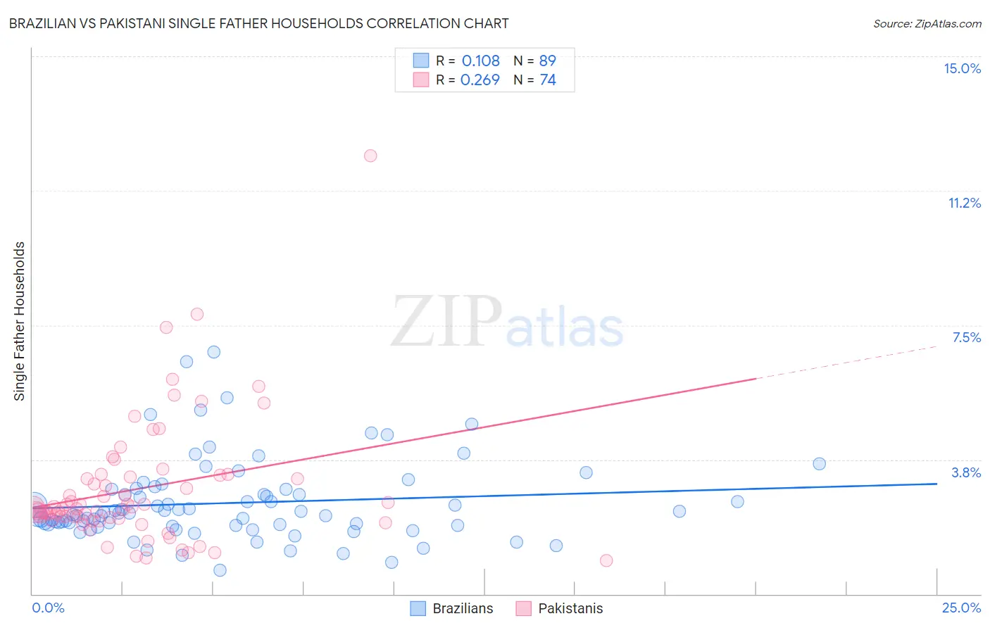 Brazilian vs Pakistani Single Father Households