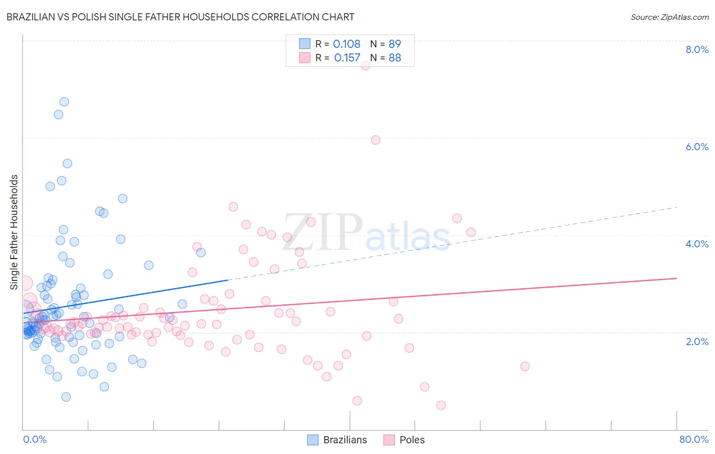 Brazilian vs Polish Single Father Households