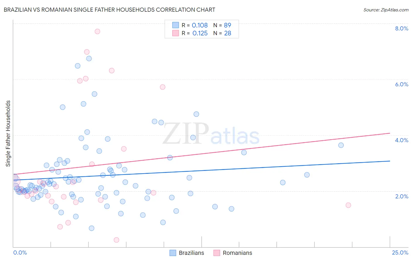 Brazilian vs Romanian Single Father Households