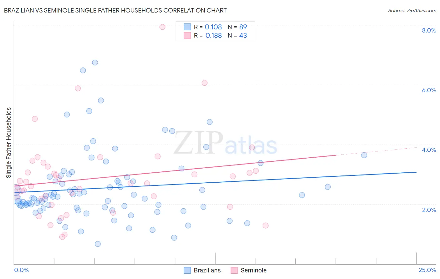 Brazilian vs Seminole Single Father Households