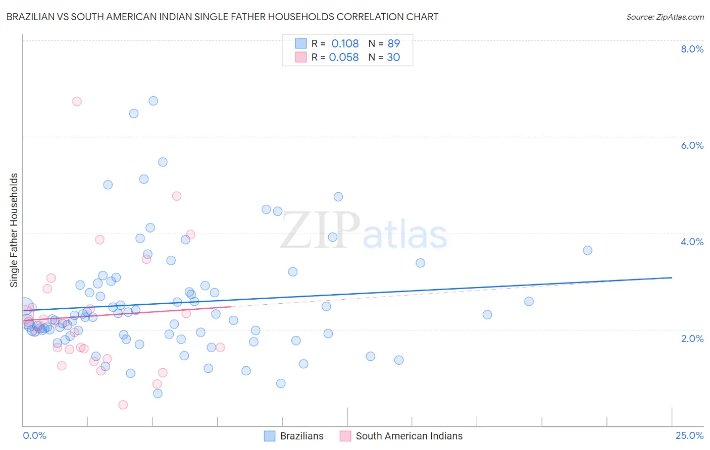 Brazilian vs South American Indian Single Father Households