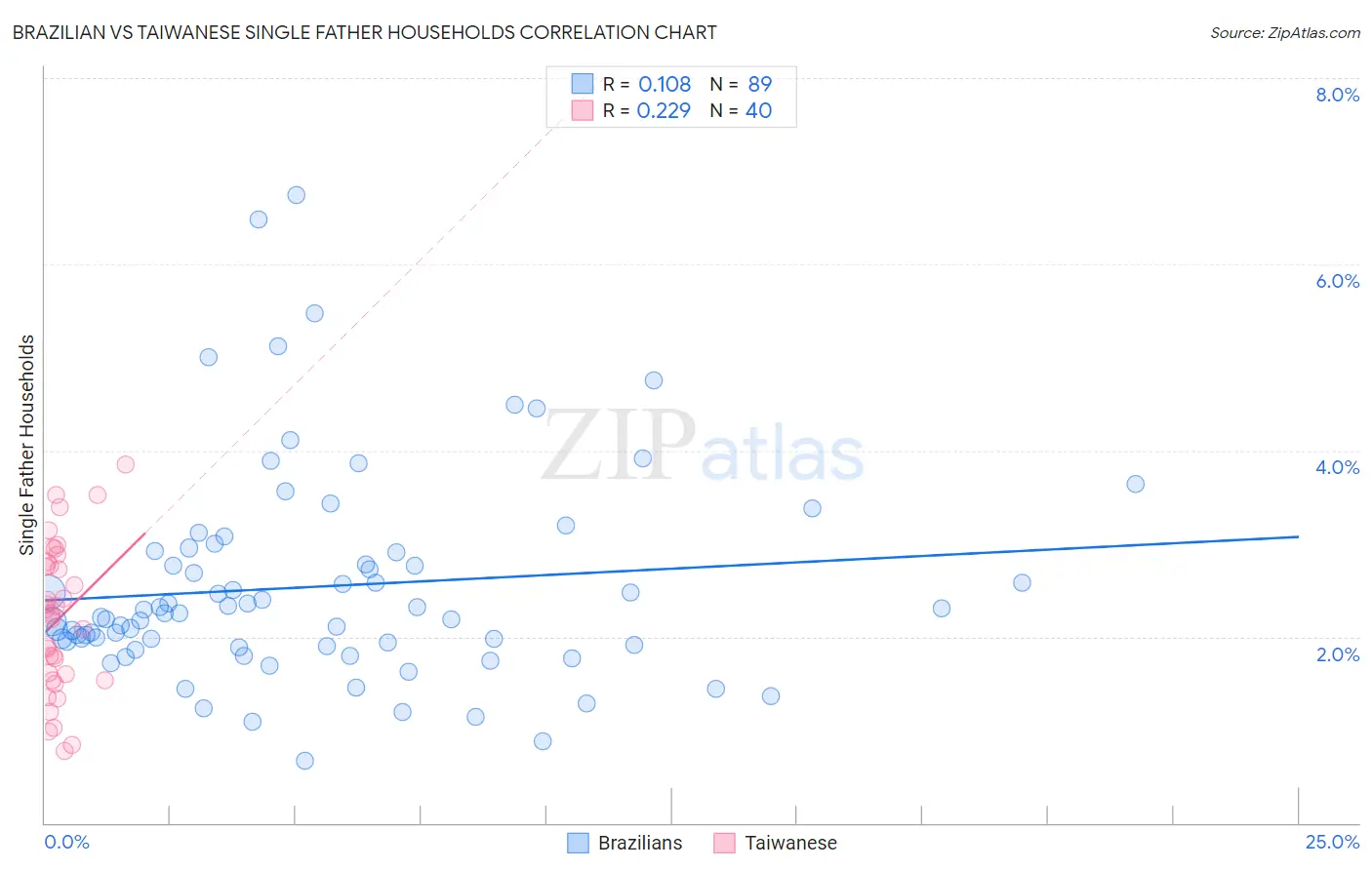 Brazilian vs Taiwanese Single Father Households