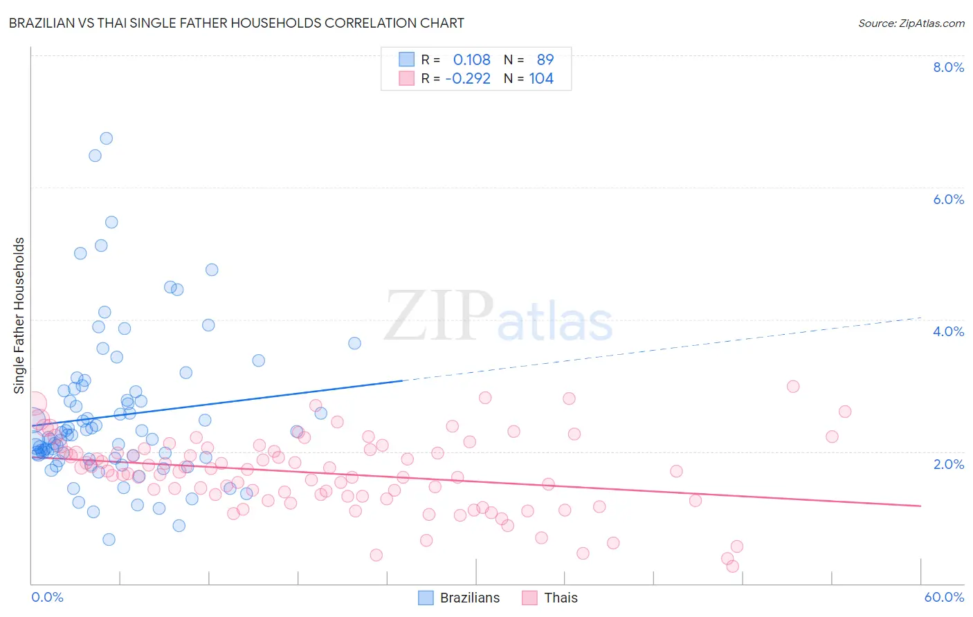 Brazilian vs Thai Single Father Households