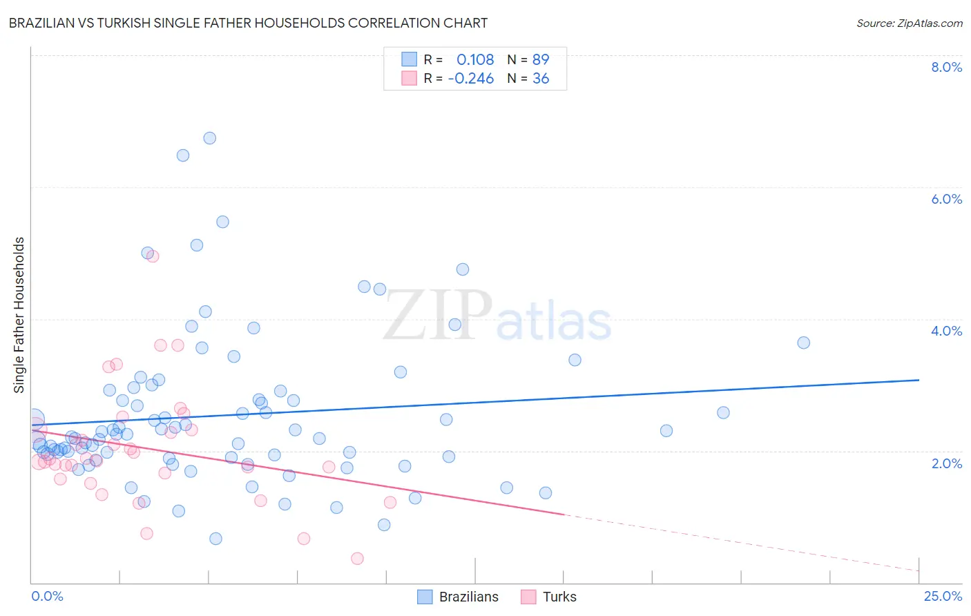 Brazilian vs Turkish Single Father Households