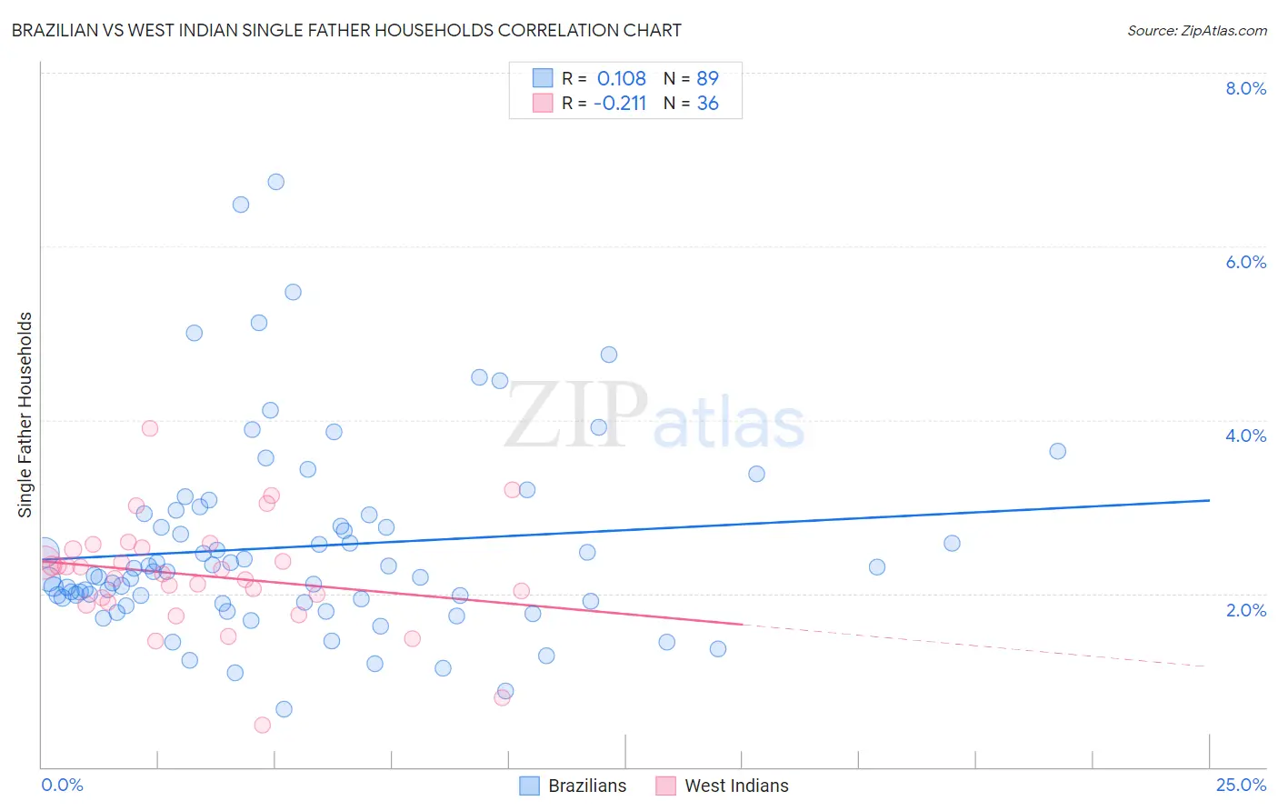 Brazilian vs West Indian Single Father Households