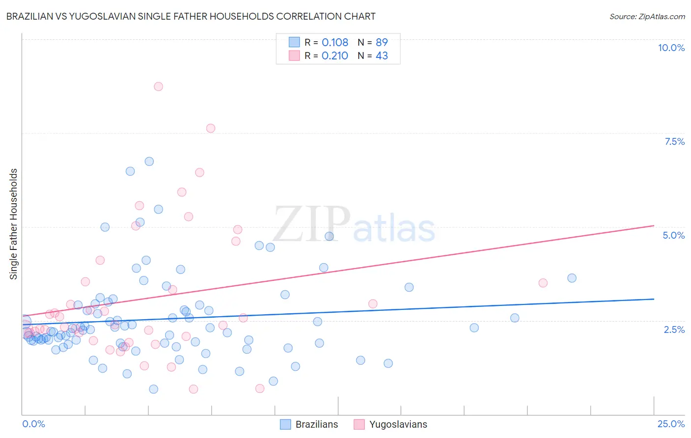 Brazilian vs Yugoslavian Single Father Households