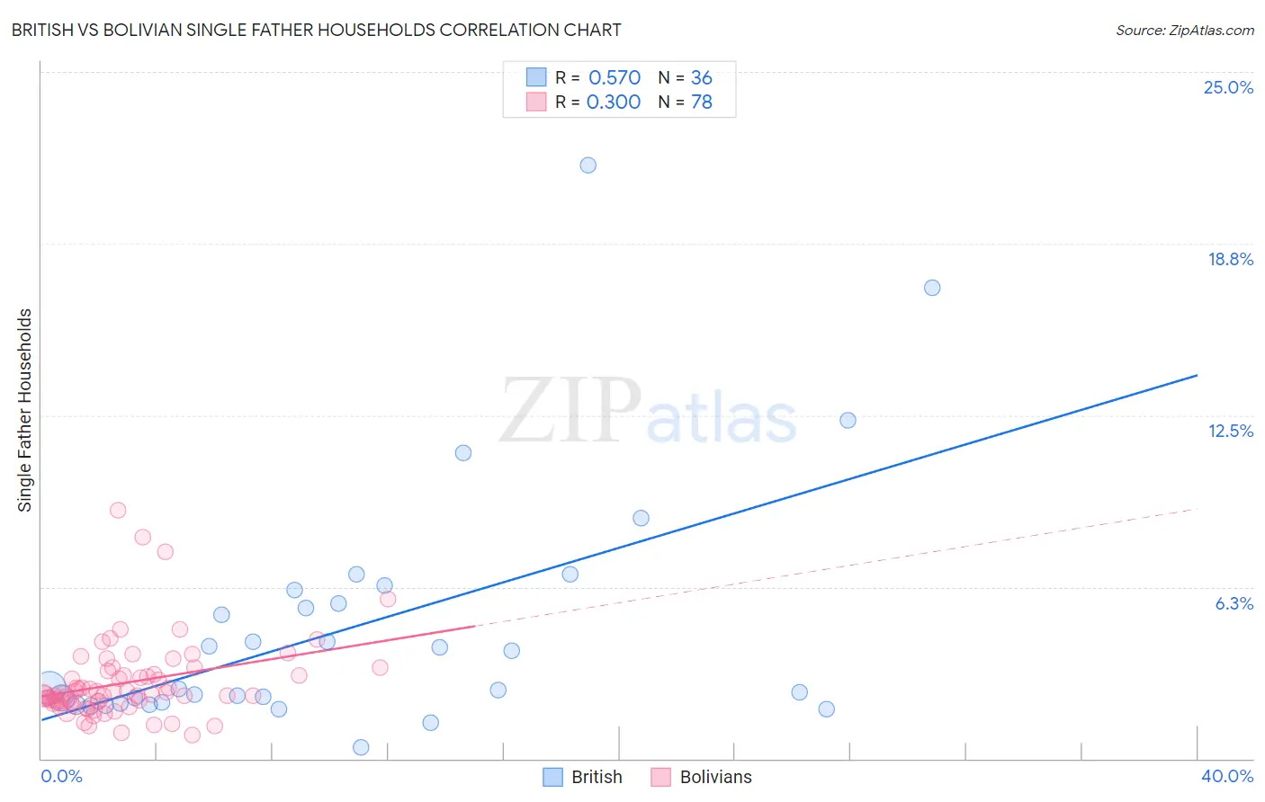 British vs Bolivian Single Father Households