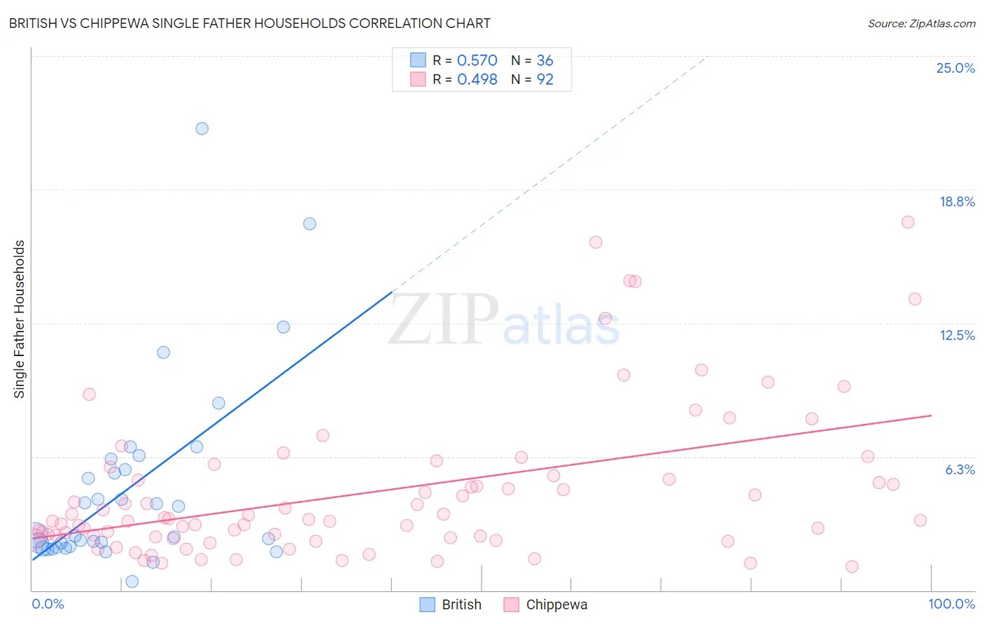 British vs Chippewa Single Father Households