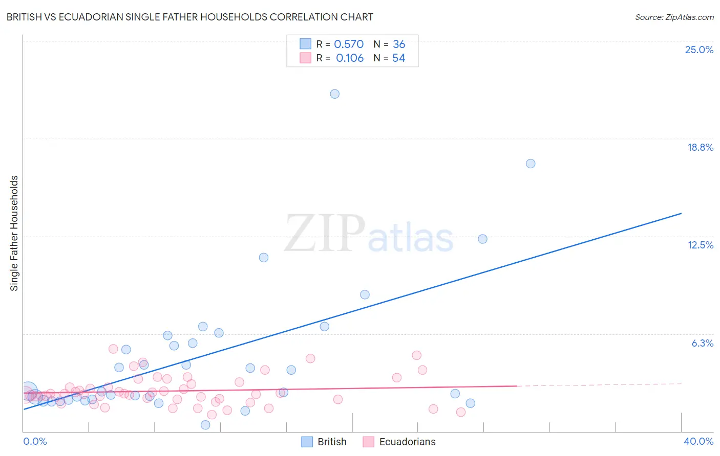 British vs Ecuadorian Single Father Households