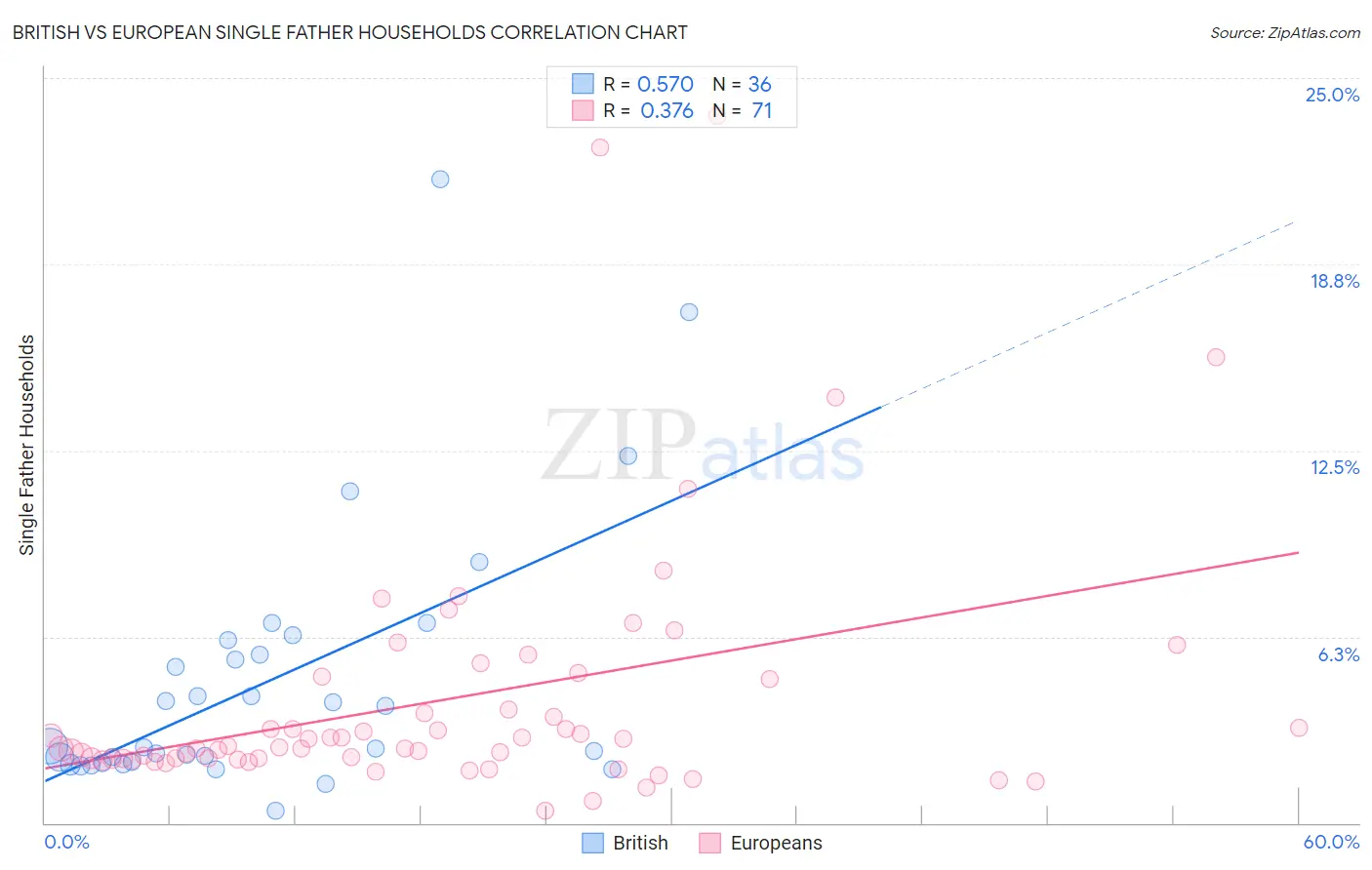 British vs European Single Father Households