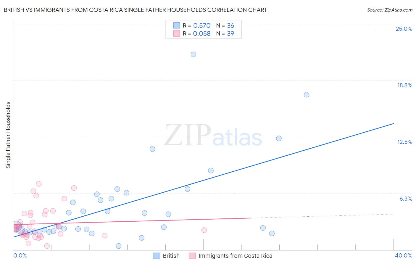 British vs Immigrants from Costa Rica Single Father Households
