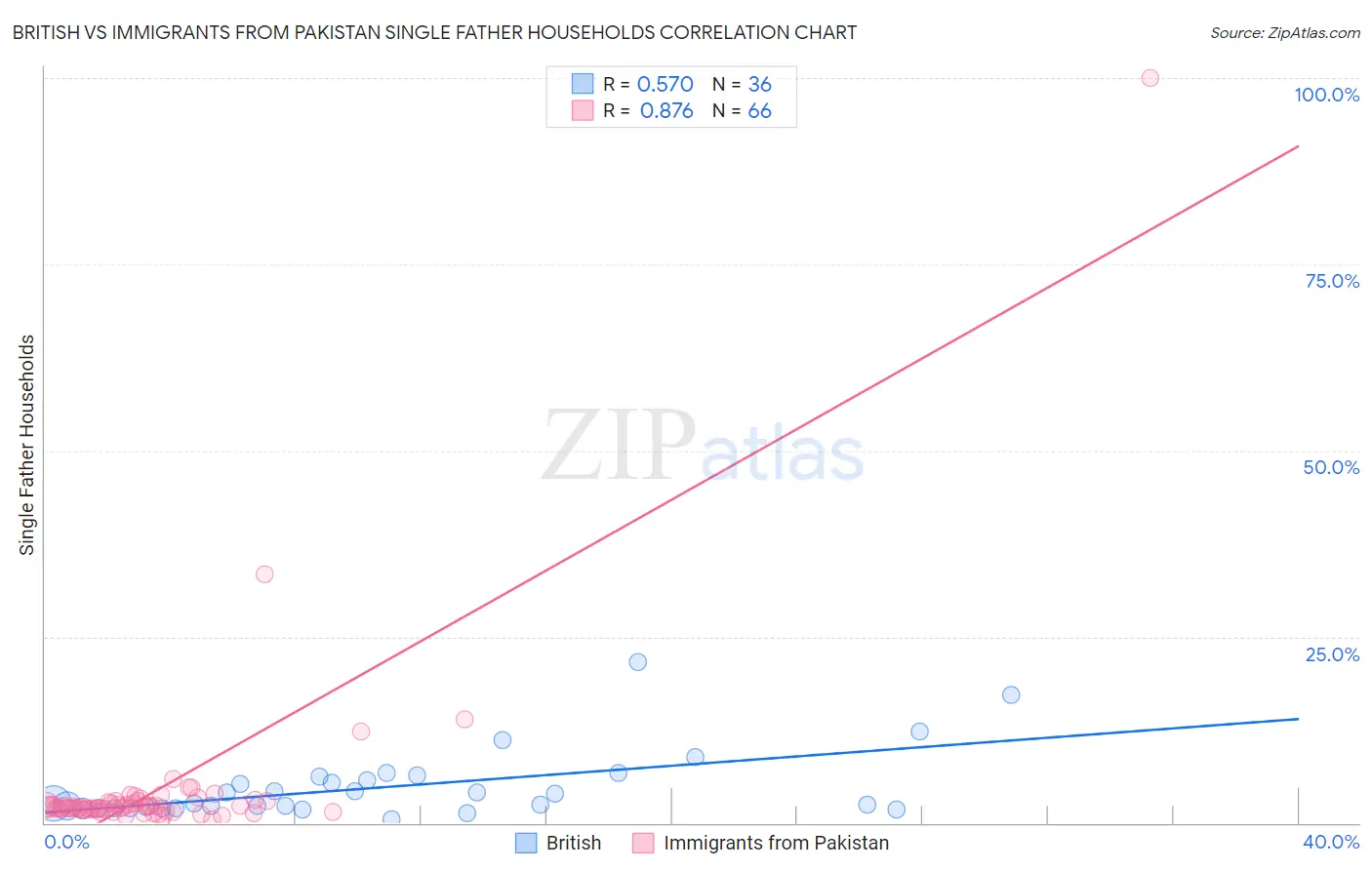 British vs Immigrants from Pakistan Single Father Households