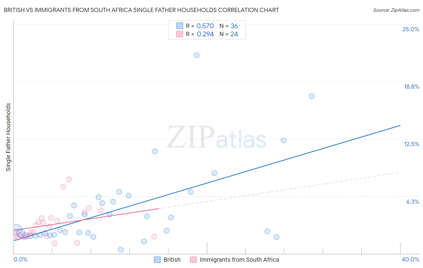 British vs Immigrants from South Africa Single Father Households