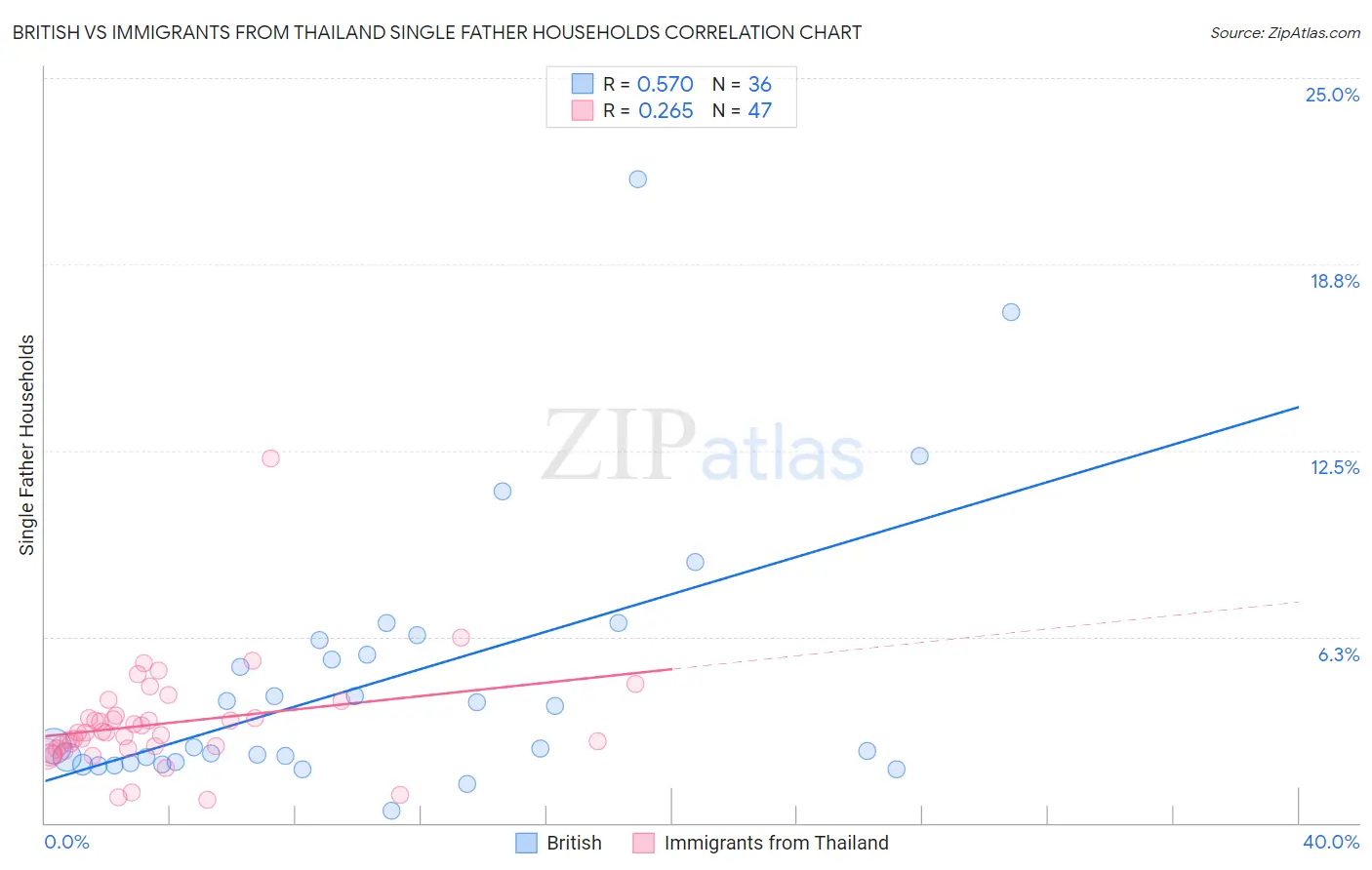 British vs Immigrants from Thailand Single Father Households