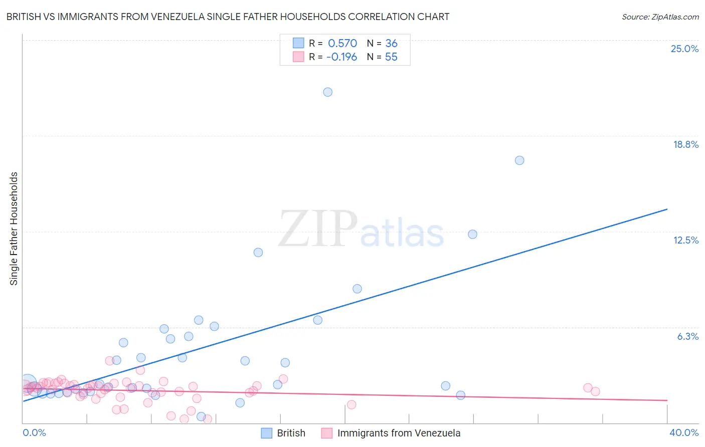 British vs Immigrants from Venezuela Single Father Households