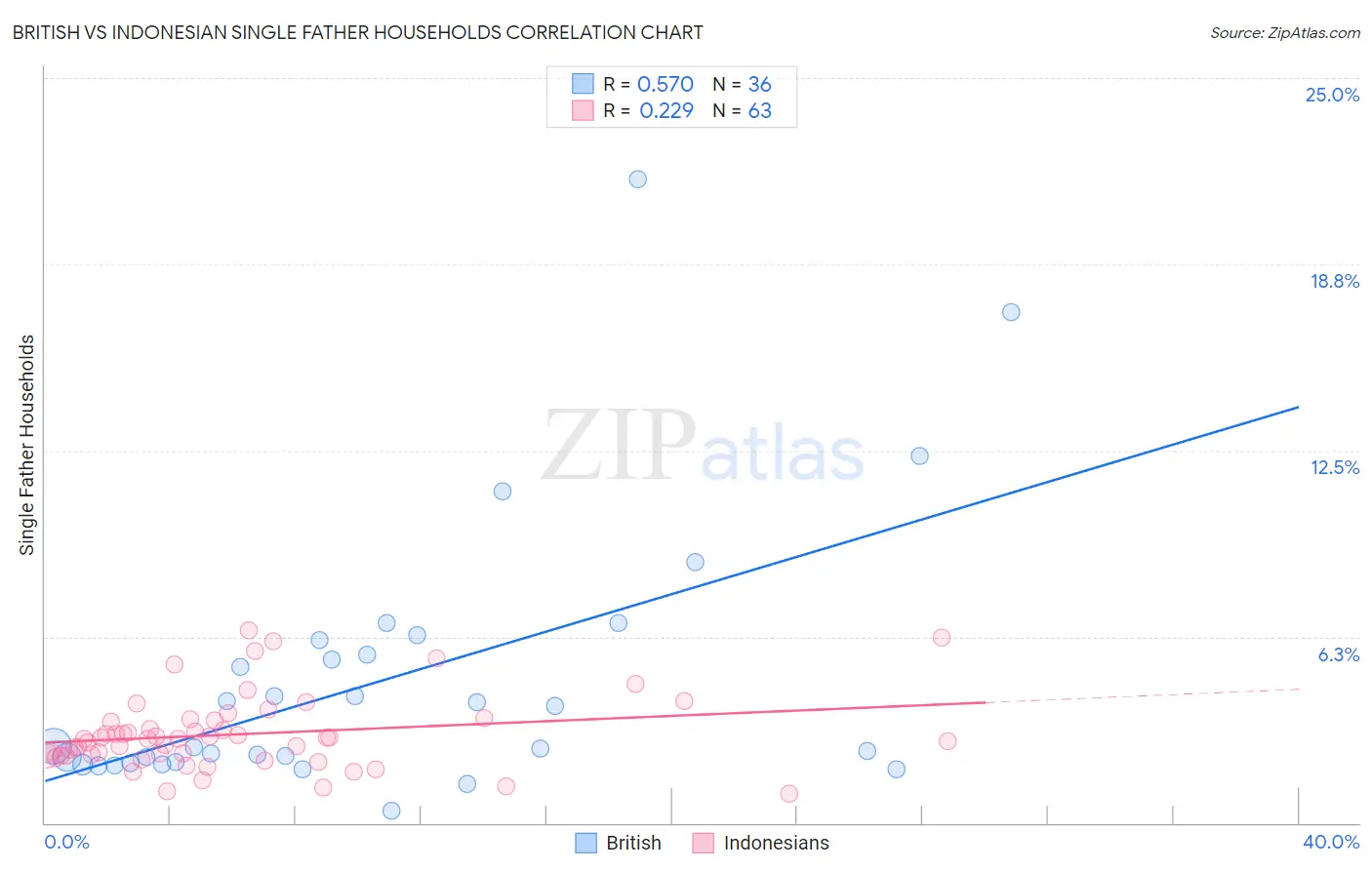 British vs Indonesian Single Father Households