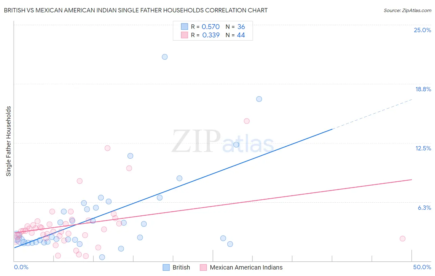 British vs Mexican American Indian Single Father Households