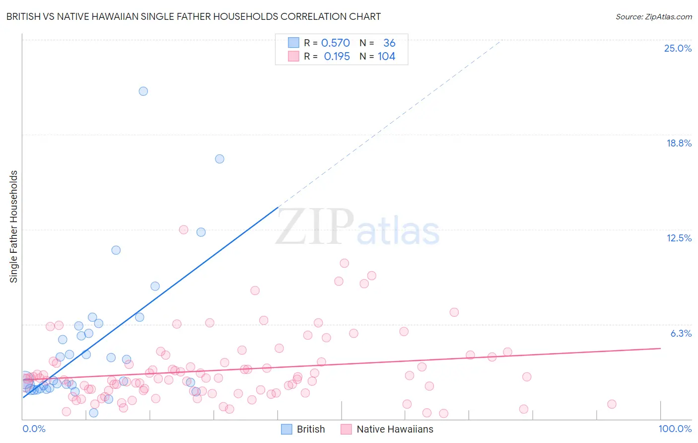 British vs Native Hawaiian Single Father Households