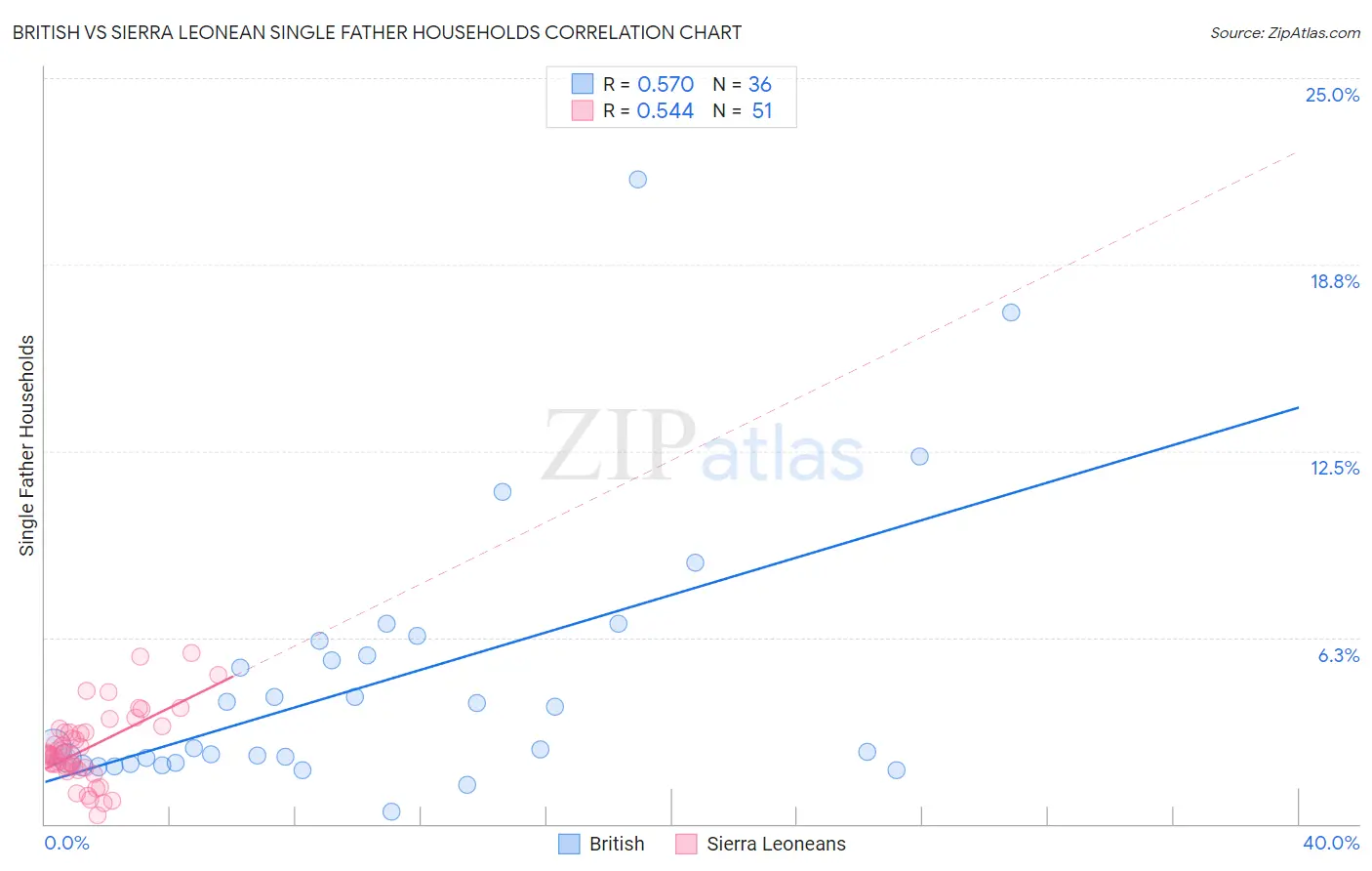 British vs Sierra Leonean Single Father Households