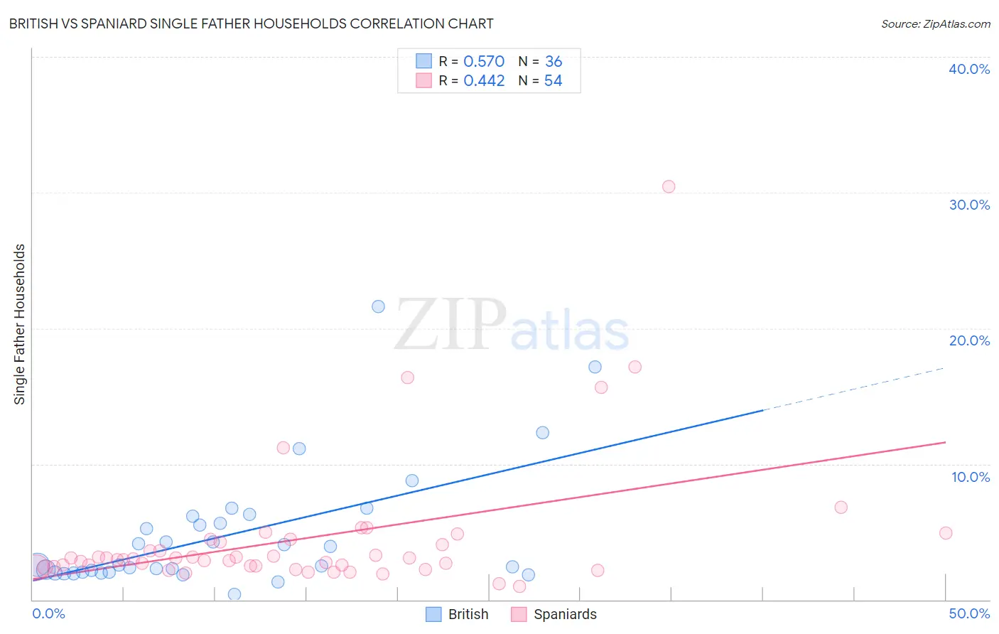 British vs Spaniard Single Father Households