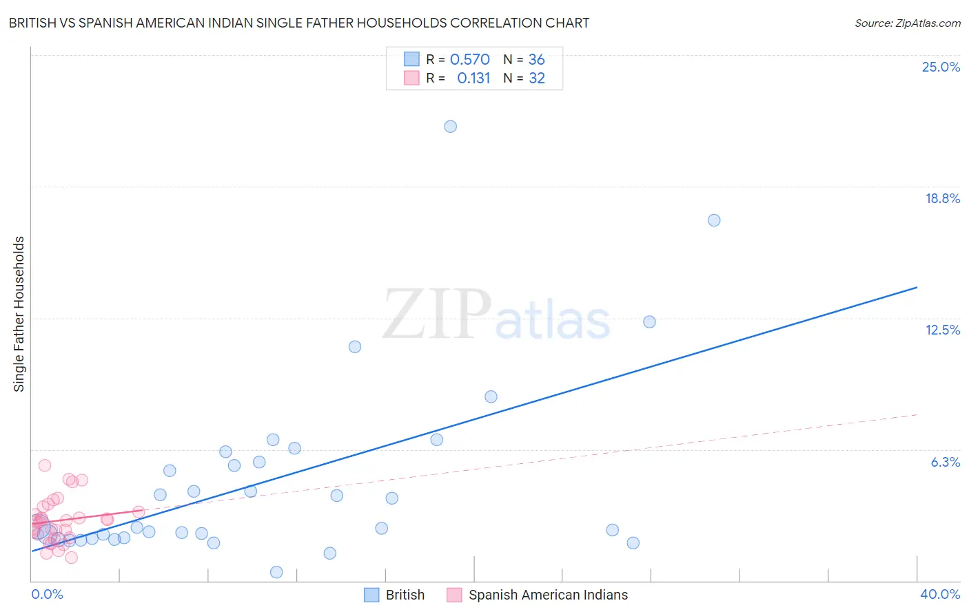 British vs Spanish American Indian Single Father Households