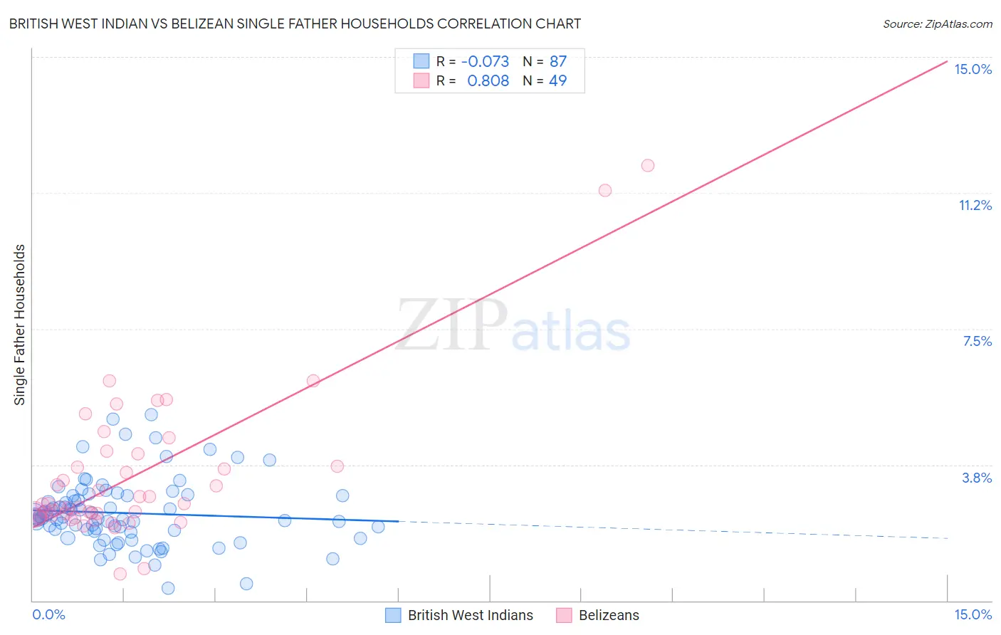 British West Indian vs Belizean Single Father Households