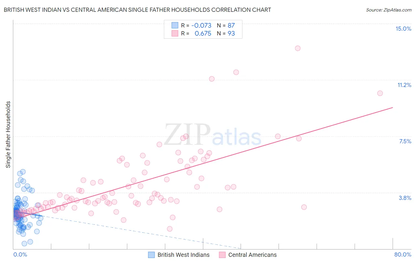 British West Indian vs Central American Single Father Households