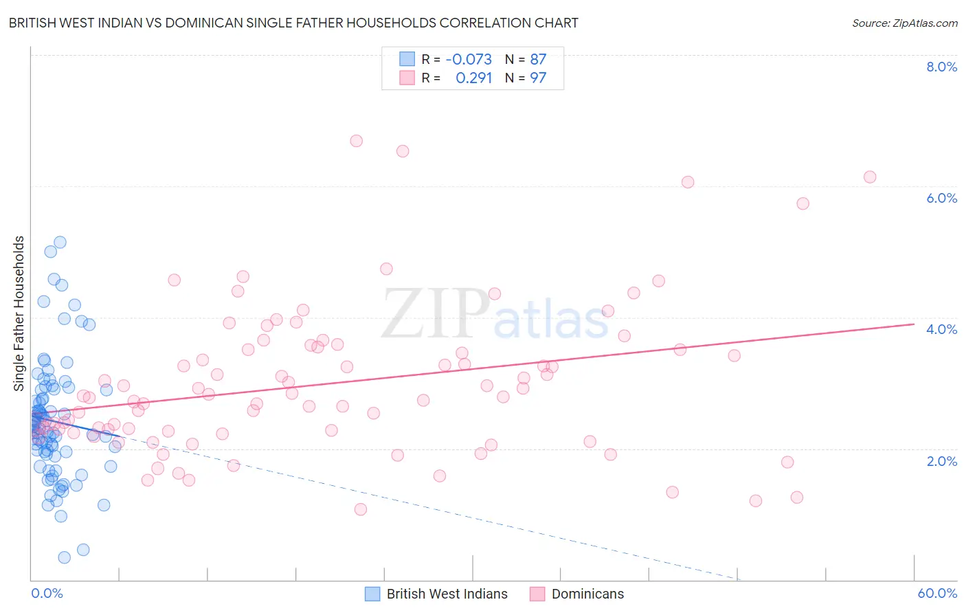 British West Indian vs Dominican Single Father Households