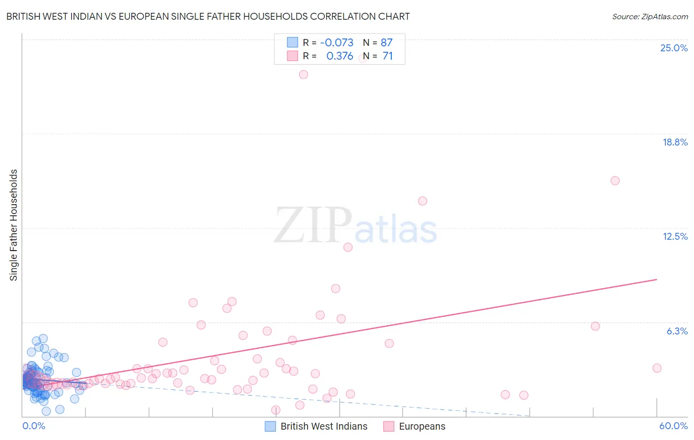 British West Indian vs European Single Father Households