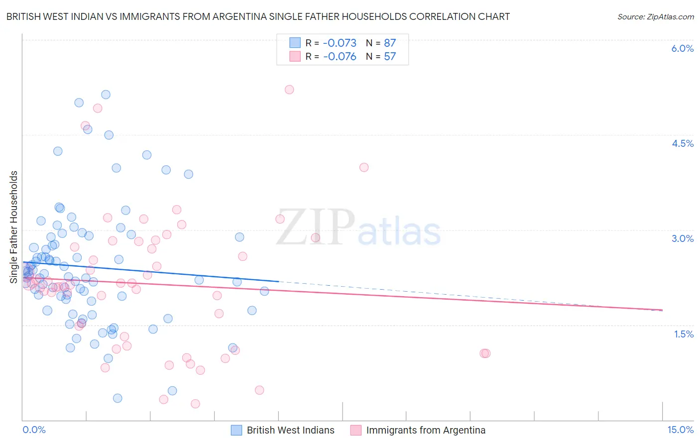 British West Indian vs Immigrants from Argentina Single Father Households