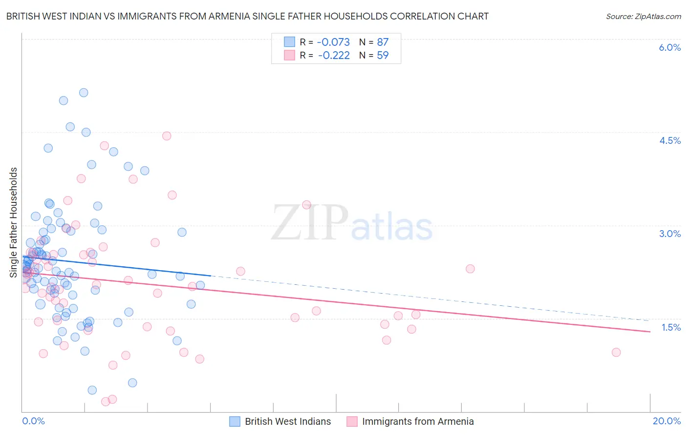 British West Indian vs Immigrants from Armenia Single Father Households