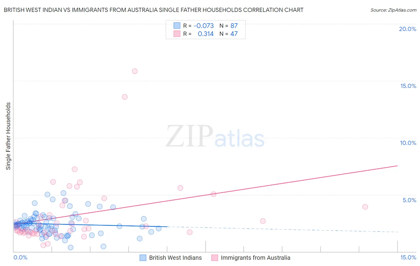 British West Indian vs Immigrants from Australia Single Father Households