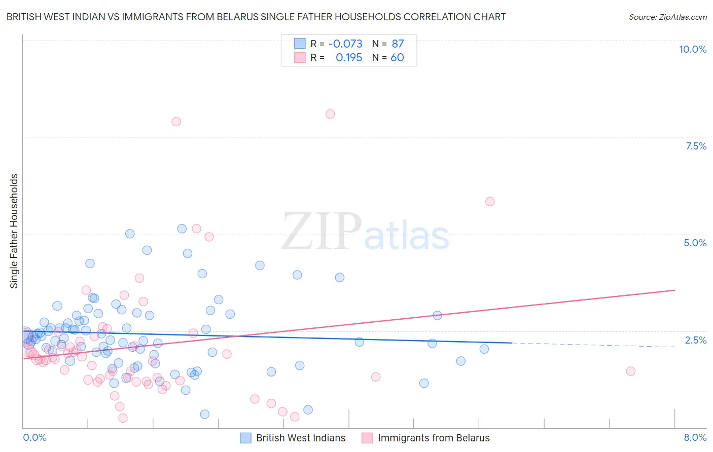 British West Indian vs Immigrants from Belarus Single Father Households