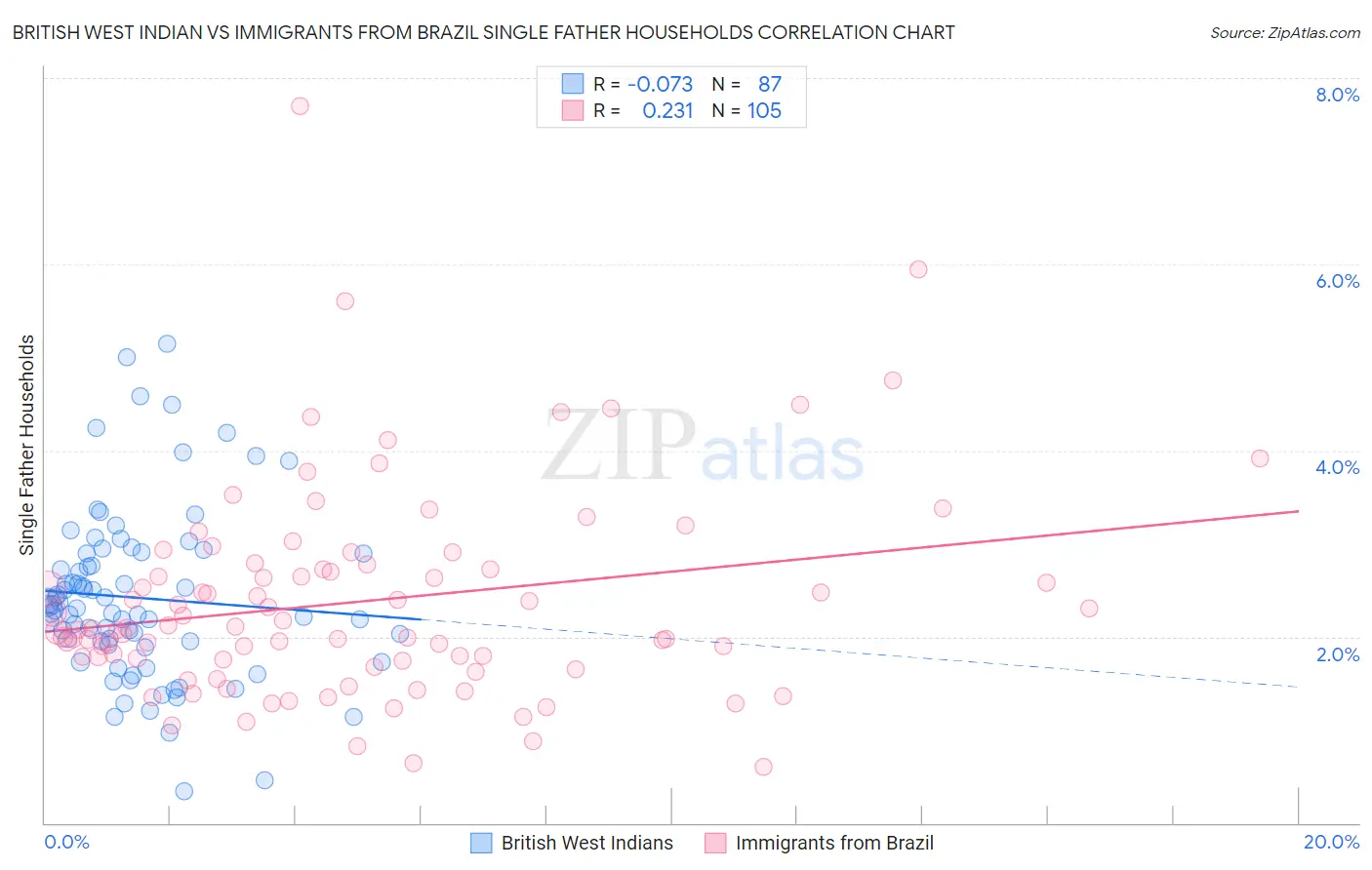 British West Indian vs Immigrants from Brazil Single Father Households
