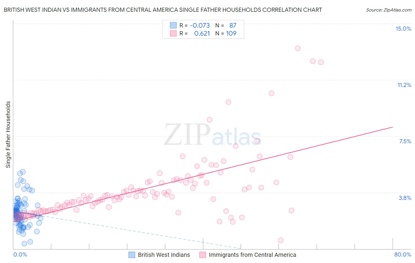 British West Indian vs Immigrants from Central America Single Father Households