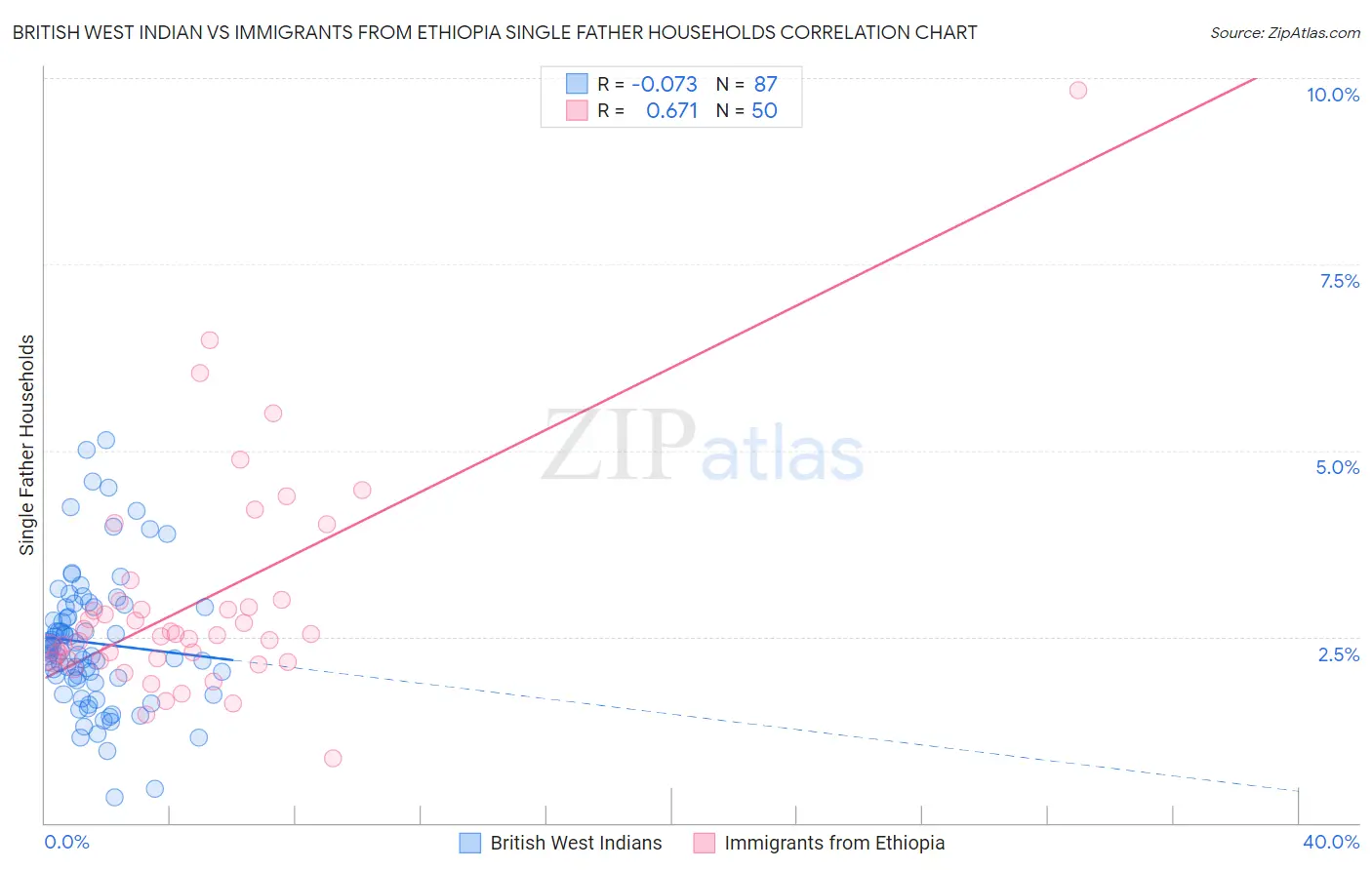 British West Indian vs Immigrants from Ethiopia Single Father Households