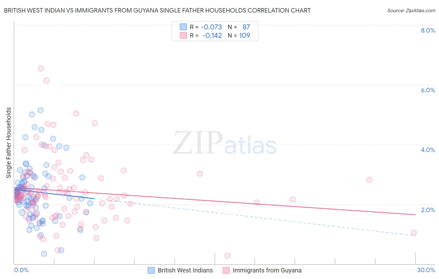 British West Indian vs Immigrants from Guyana Single Father Households