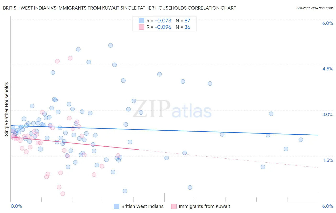 British West Indian vs Immigrants from Kuwait Single Father Households