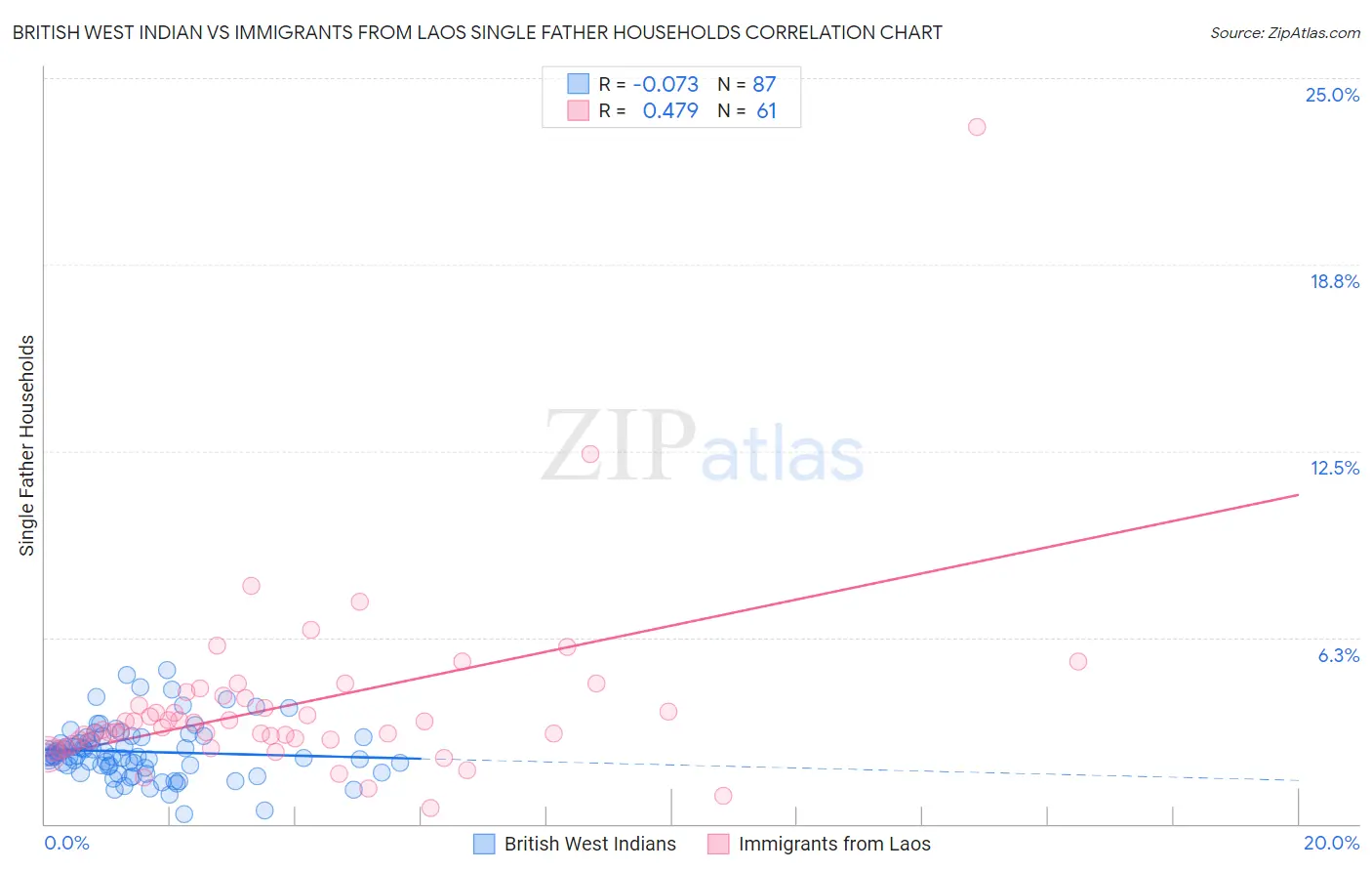 British West Indian vs Immigrants from Laos Single Father Households