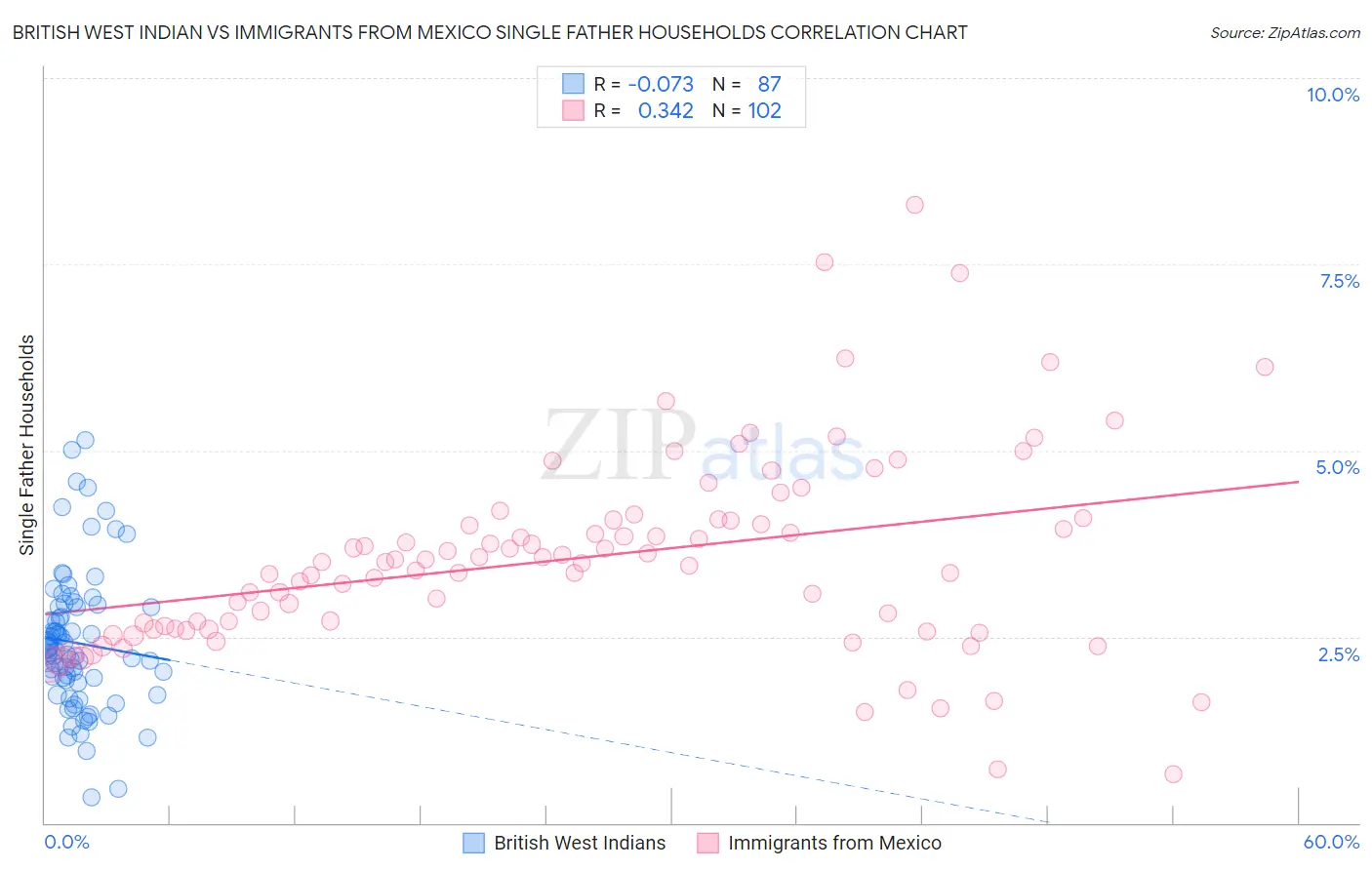 British West Indian vs Immigrants from Mexico Single Father Households