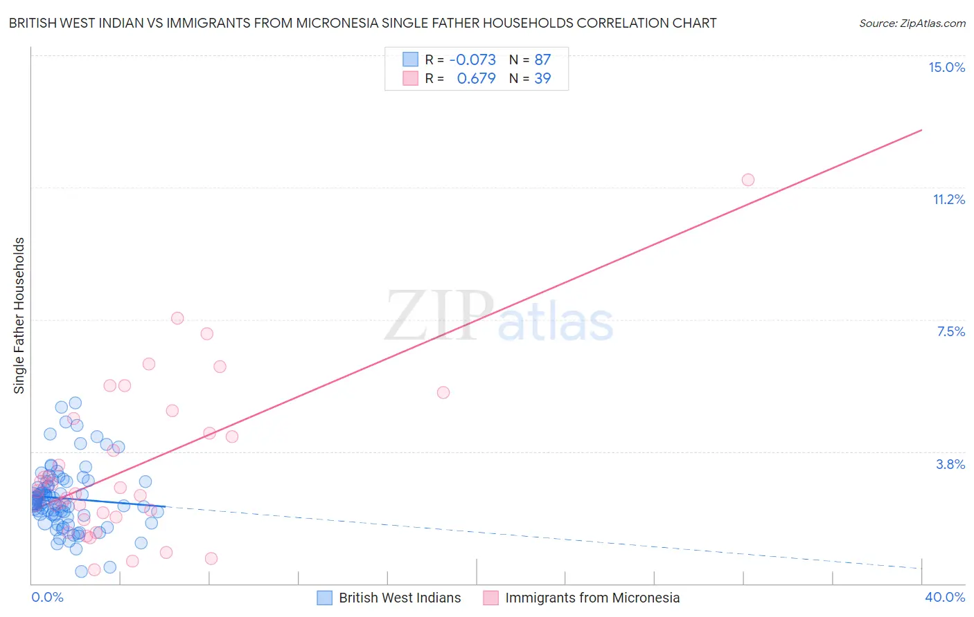 British West Indian vs Immigrants from Micronesia Single Father Households